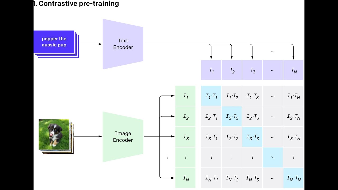 [Olewave's Review] CLIP (1/3): Learning Transferable Visual Models From Natural Language Supervision
