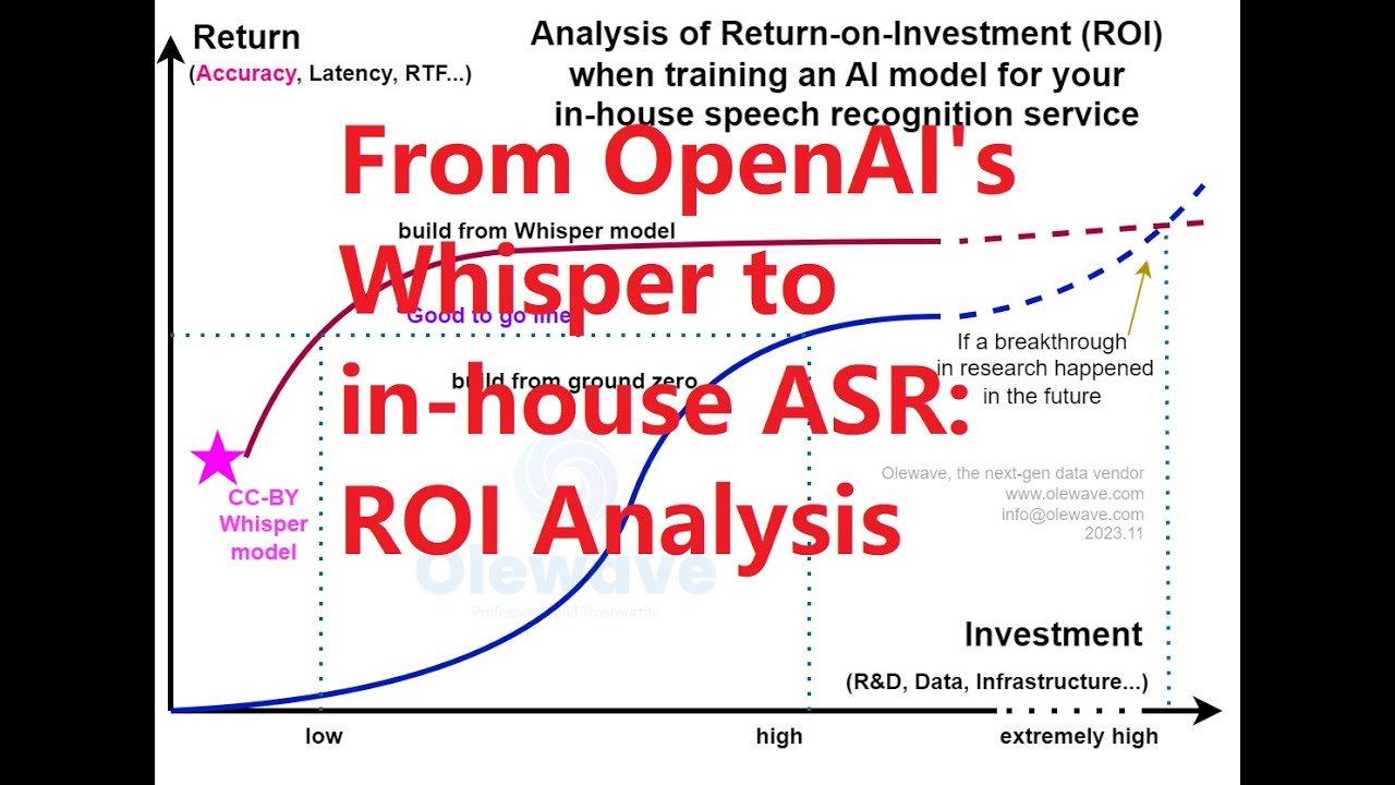 From OpenAI's Whisper Model to Your Own In-House ASR Service: ROI (Return-on-Investment) (Part 2)