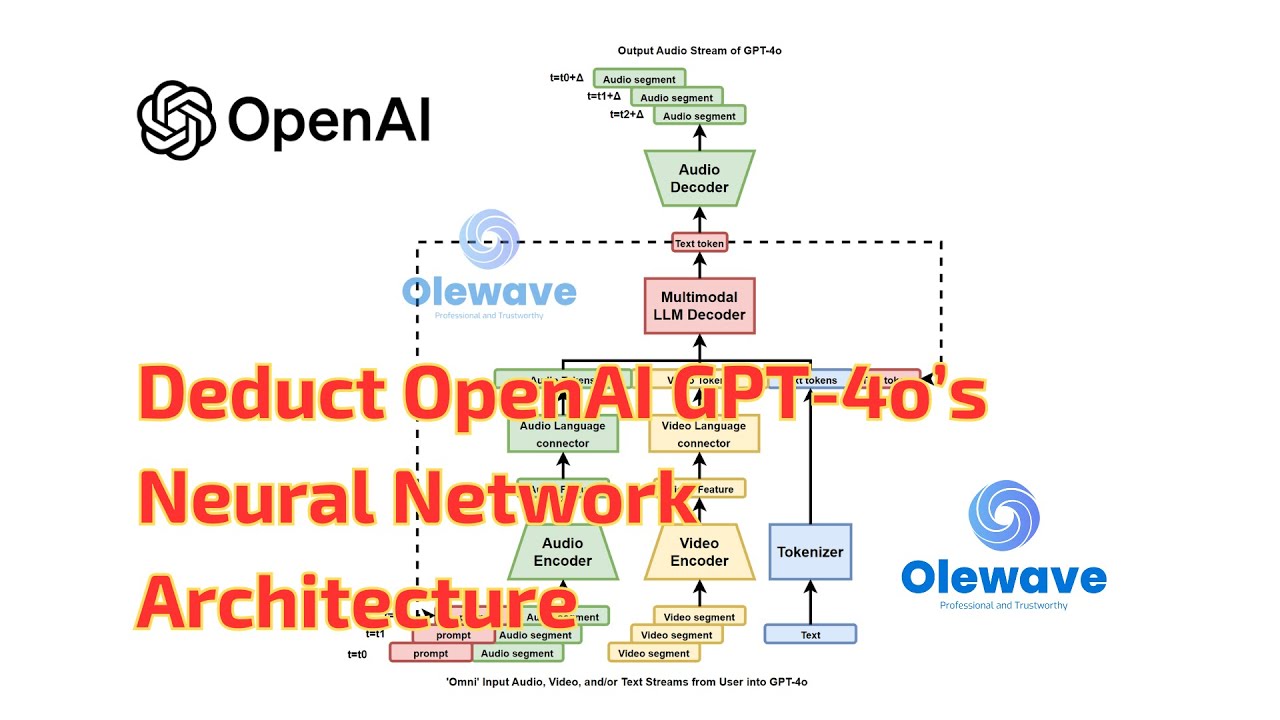 Deduct OpenAI GPT-4o's Neural Network Architecture